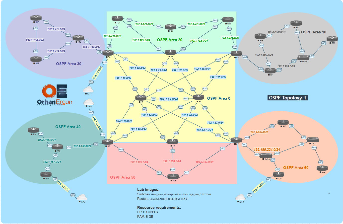 CCIE SP - OSPF Lab - Topology 1 - Initial + Full Configs 