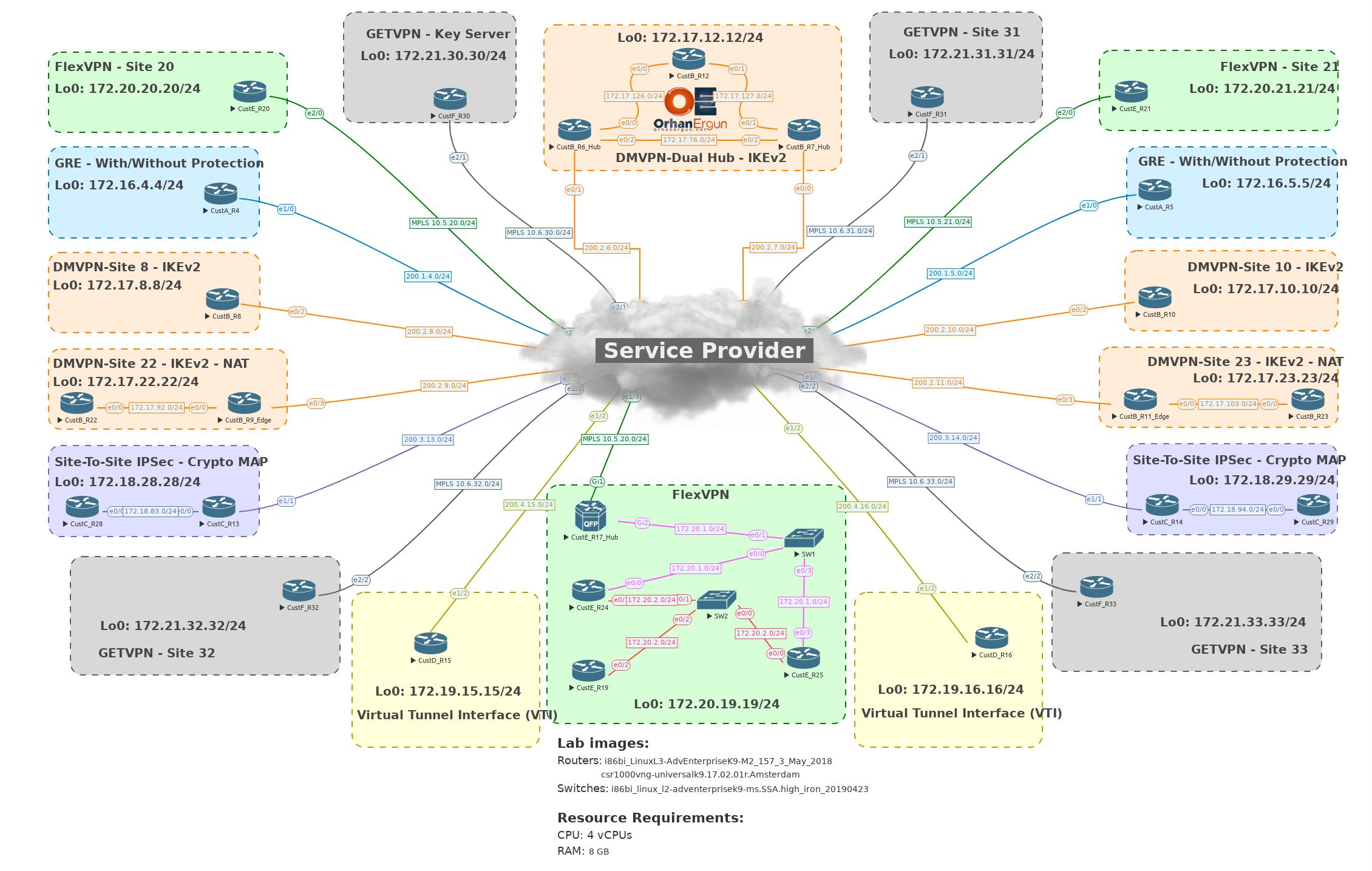 CCIE Enterprise - VPN Lab - Initial + Full Configs 