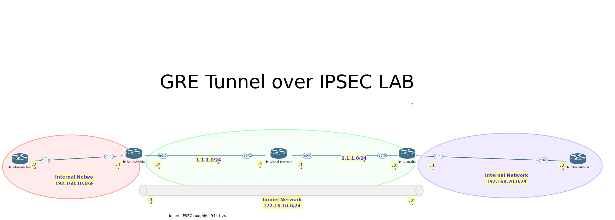 CCIE Security - VPN GRE VPN over IPSEC