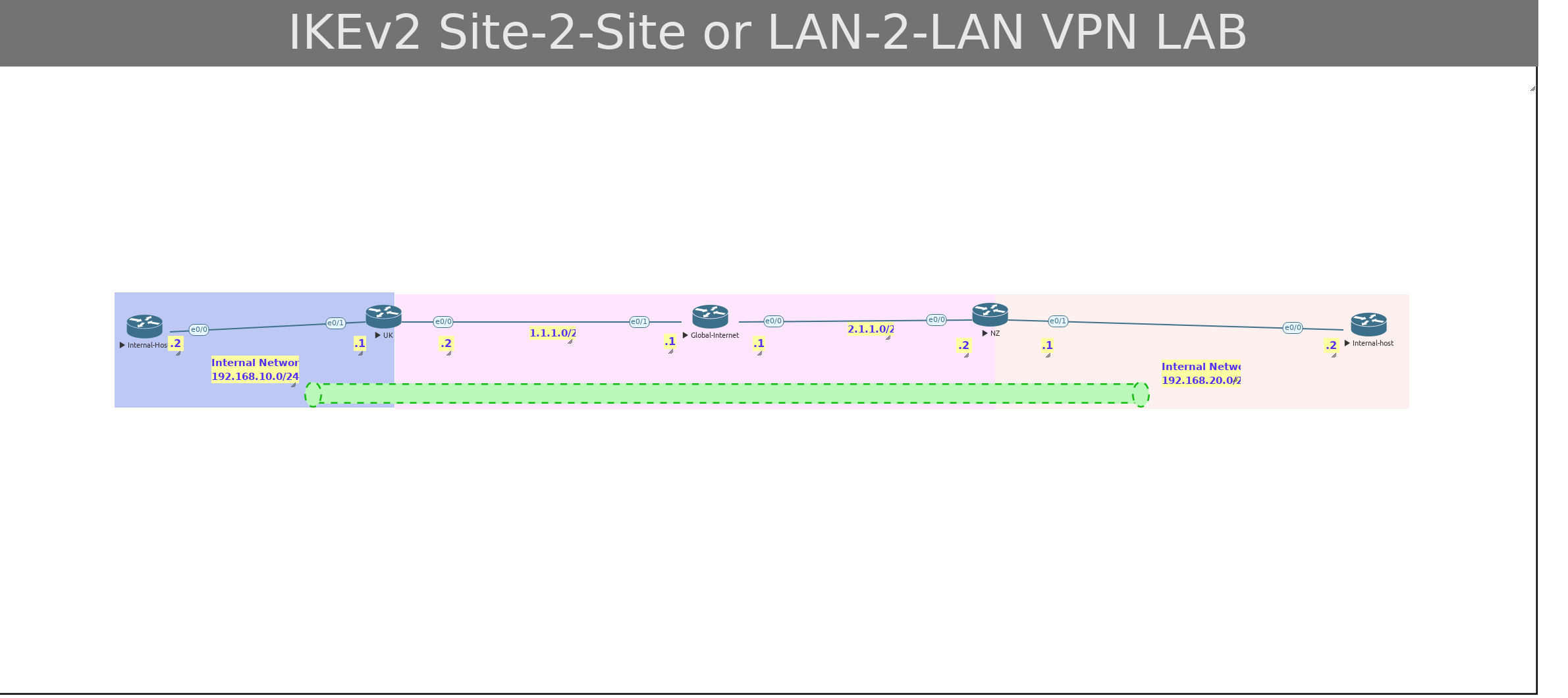 CCIE Security - VPN IKEv2 Lan-2-Lan or Site-2-site VPN