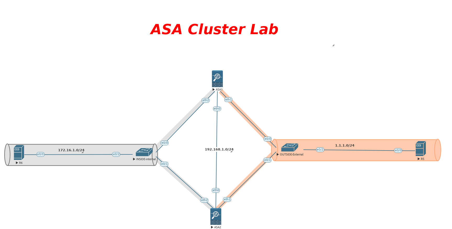 CCIE Security - ASA - Lab 11 -ASA Clustering