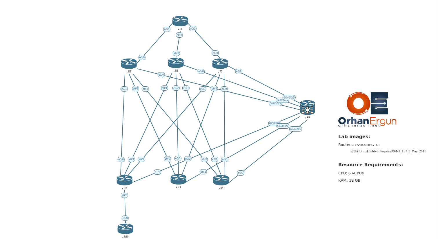 BGP Optimal Route Reflection - Add Path Lab 