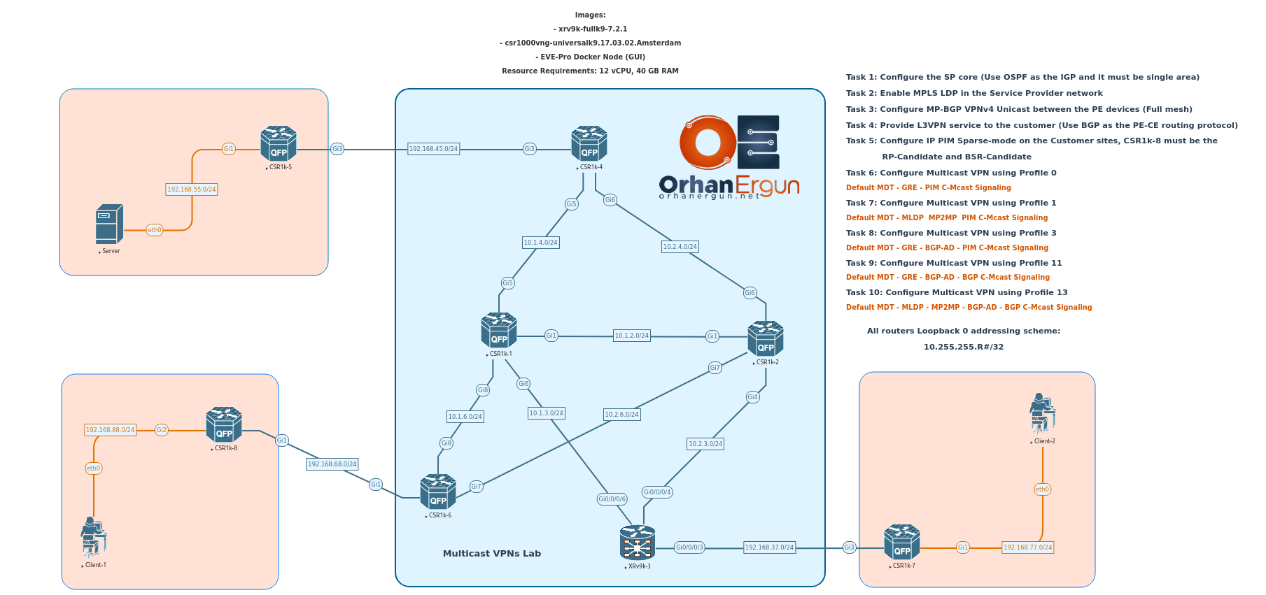 CCIE SP - Multicast VPNs - Initial + Full Configs