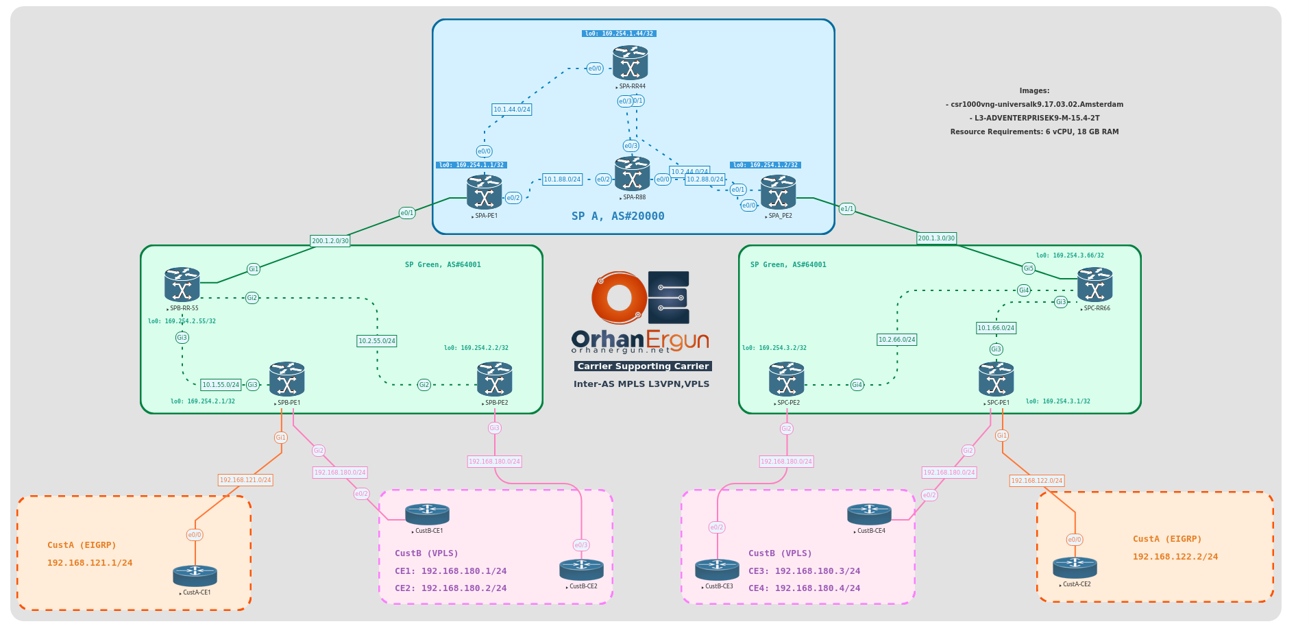 CCIE SP - Inter-AS MPLS VPN - Carrier Supporting Carrier Lab - Initial + Full Configs 