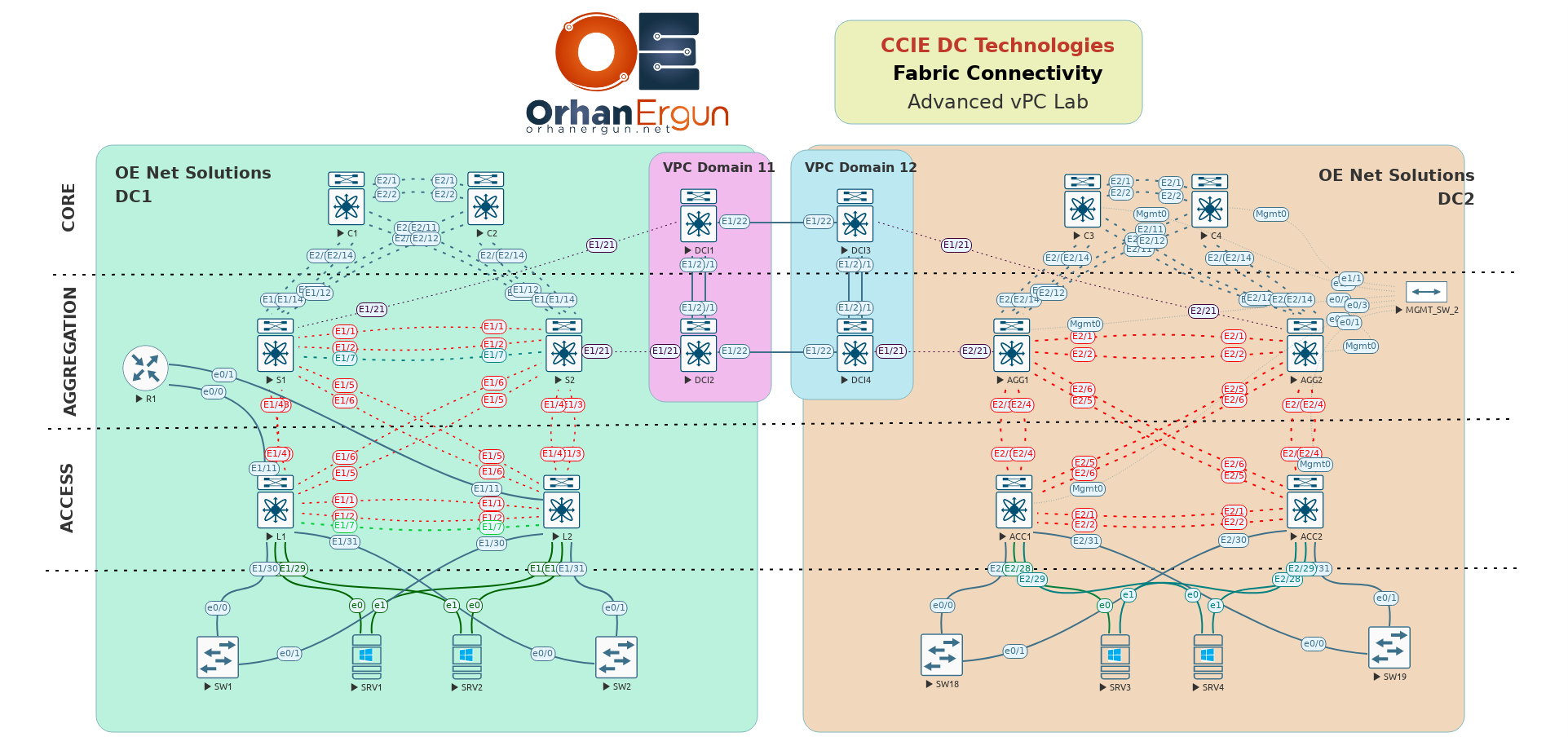 CCIE DC Datacenter Fabric Connectivity (VxLAN and vPC)